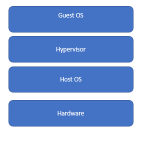 guest os over hypervisor